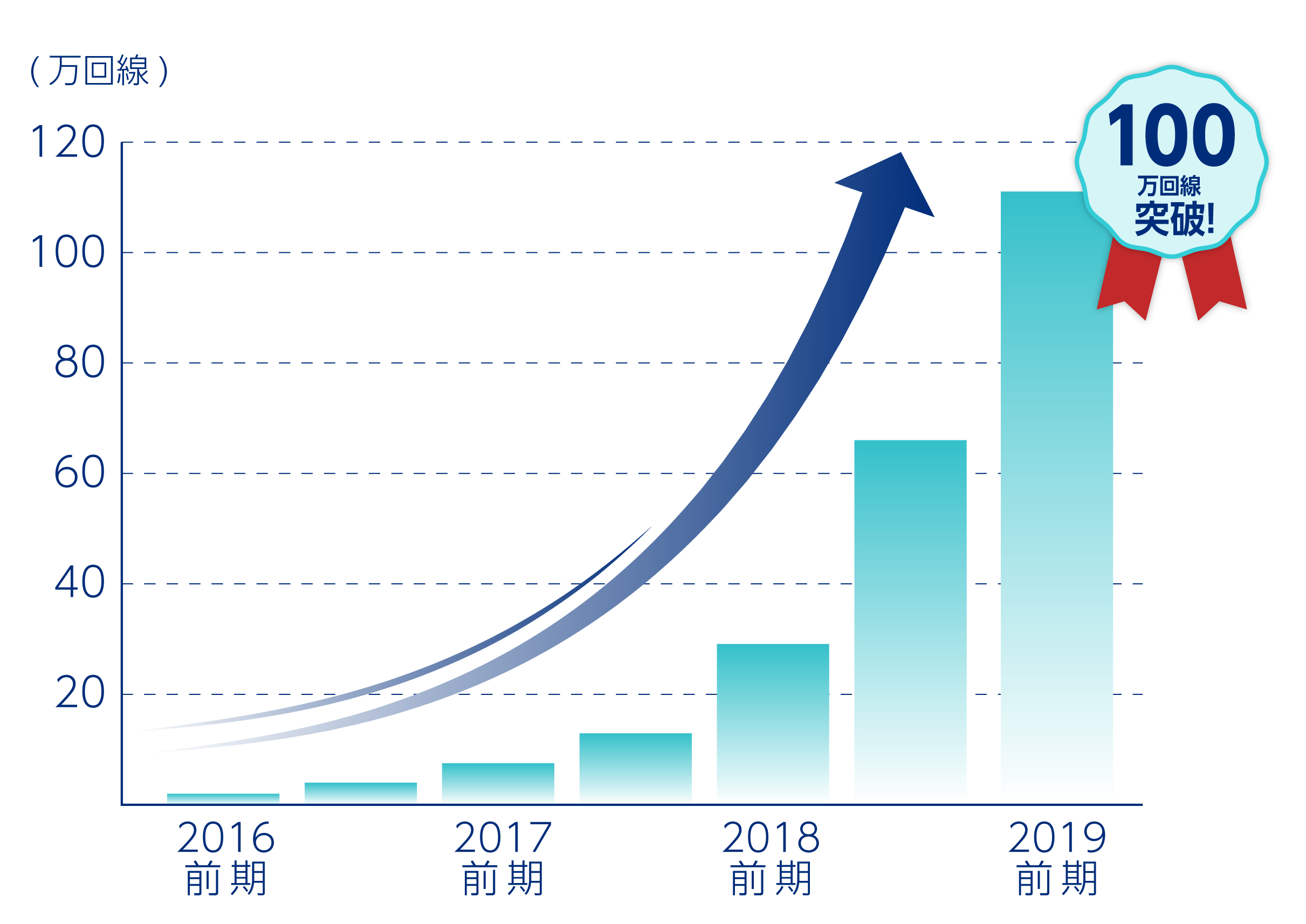 契約数100万