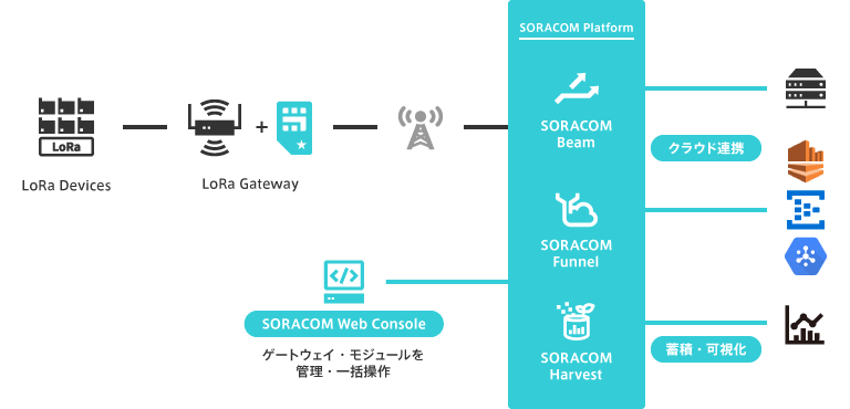 SORACOM LoRaWAN