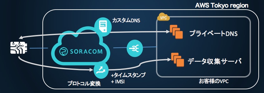 SORACOM Air, Beam の各種機能と併用