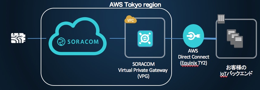 SORACOM Direct による閉域網接続