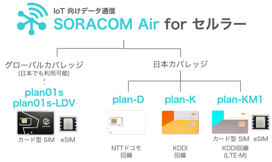 SORACOM Air for セルラー