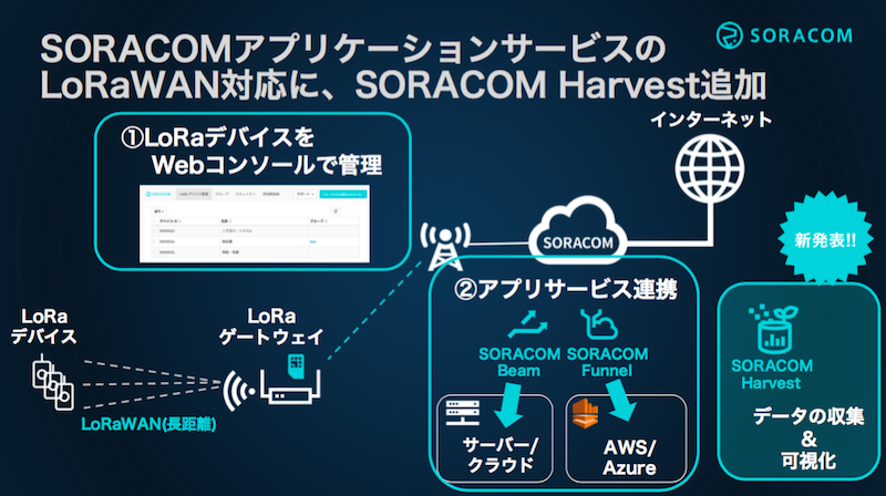 application for lora