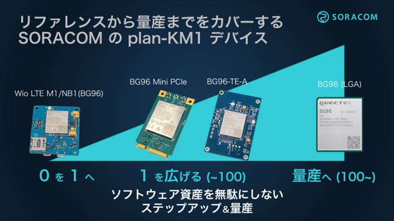 ステップアップ＆量産