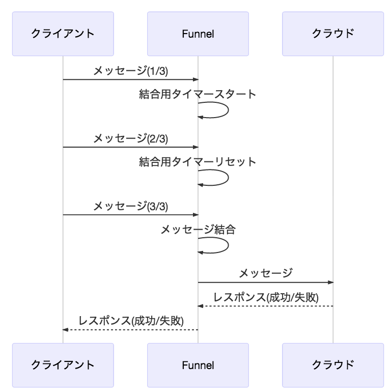 正常系の動作シークエンス