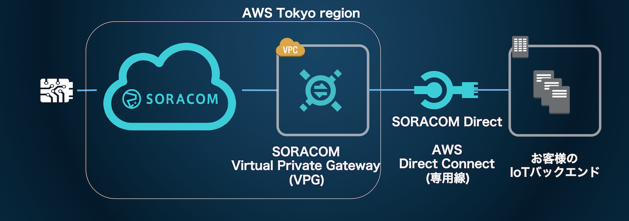 SORACOM Direct による閉域網接続