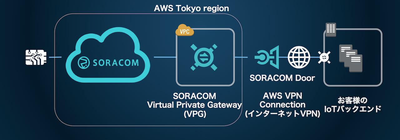 SORACOM Door による閉域網接続