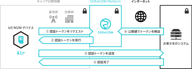 SORACOM Endorse の概要