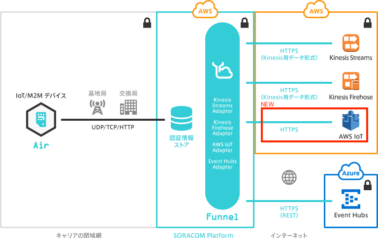 SORACOM Funnel