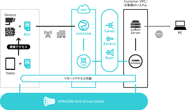 SORACOM Gate