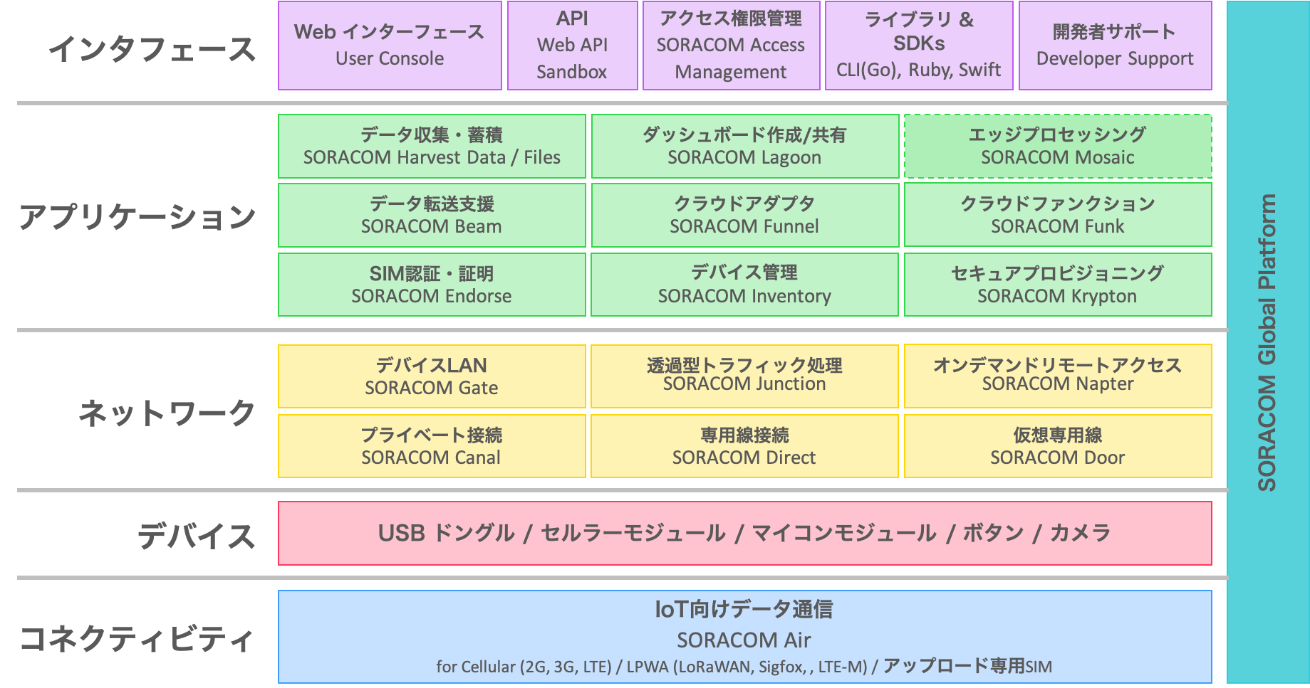 SORACOM のサービス