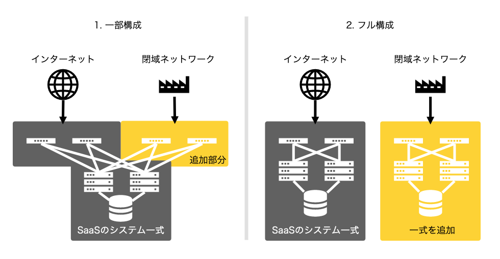 一部構成とフル構成の比較