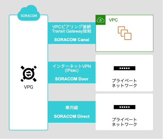 SORACOMの閉域ネットワーク接続サービス