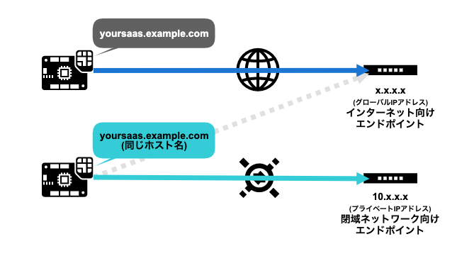 同じホスト名で閉域ネットワークのエンドポイントにアクセス