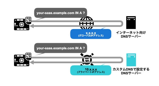 カスタムDNSの活用