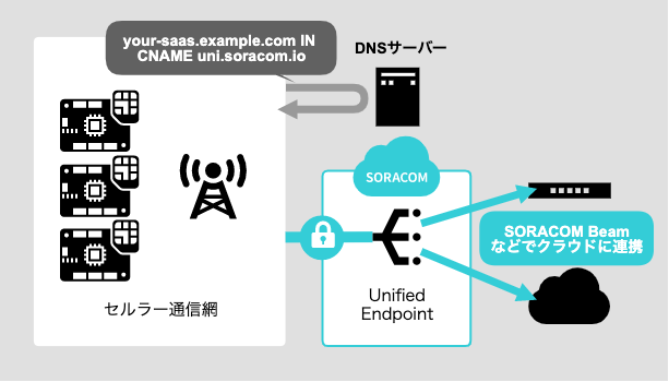 SORACOMのクラウド連携サービスの活用