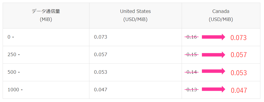 Canada pricing