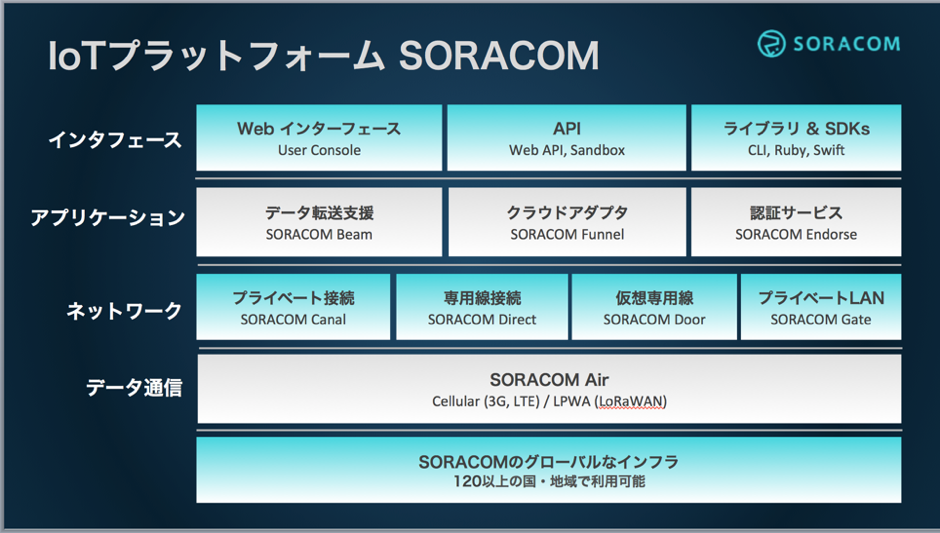 SOACOMサービス