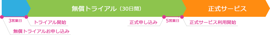 無償トライアルのフロー