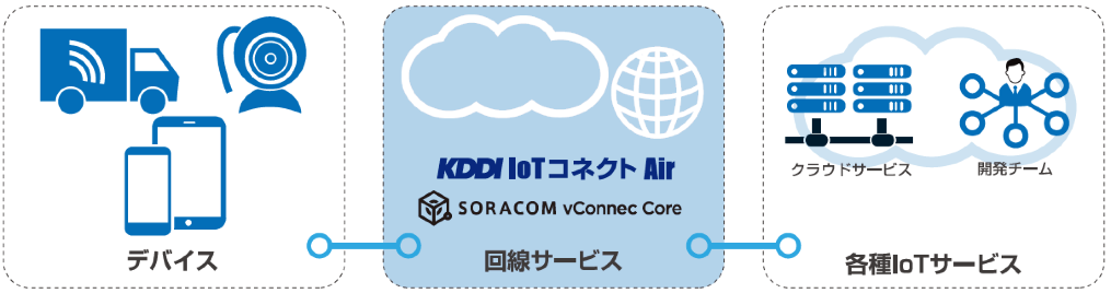 KDDI IoTコネクト Air