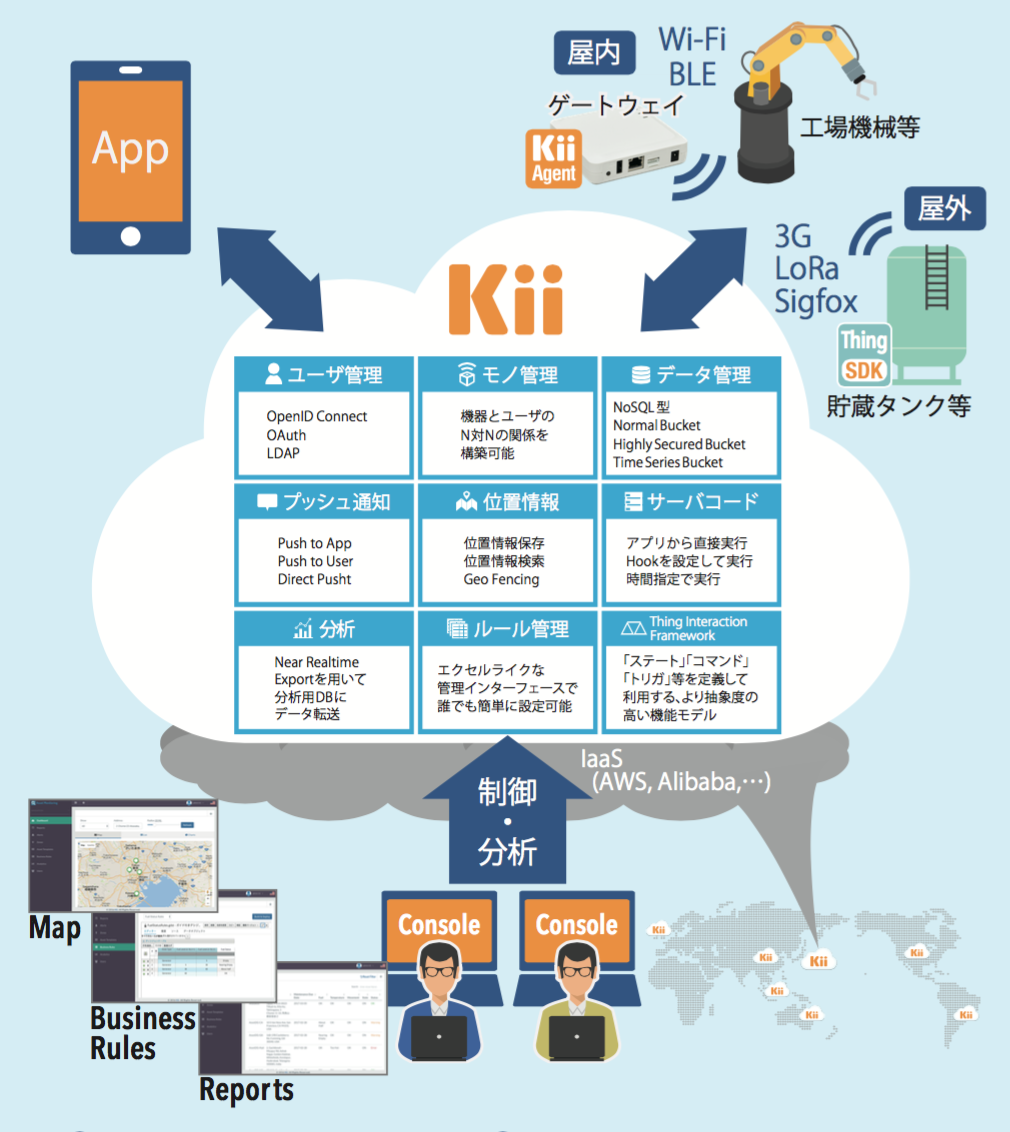 プラットフォーム