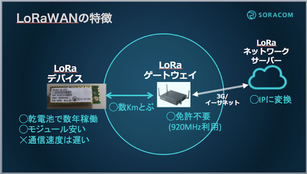 LoRaWANの特徴