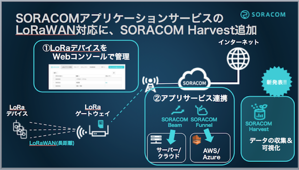 LoRa ゲートウェイはセルラー通信込