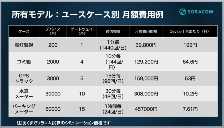 ユースケース毎の利用料金