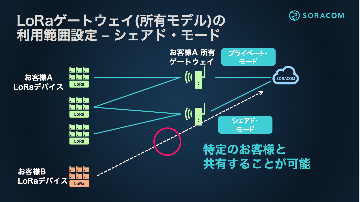 シェアド・モード