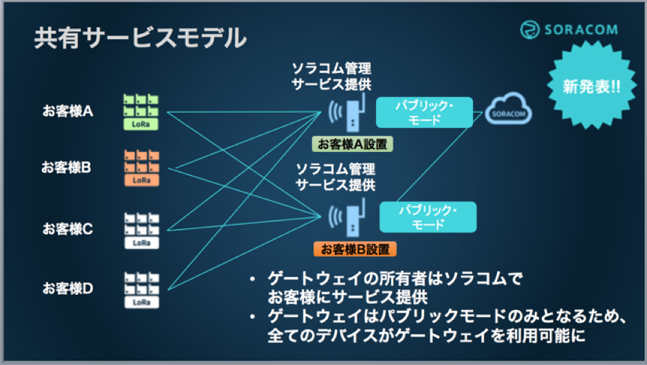 LoRaWAN 共有サービスモデル