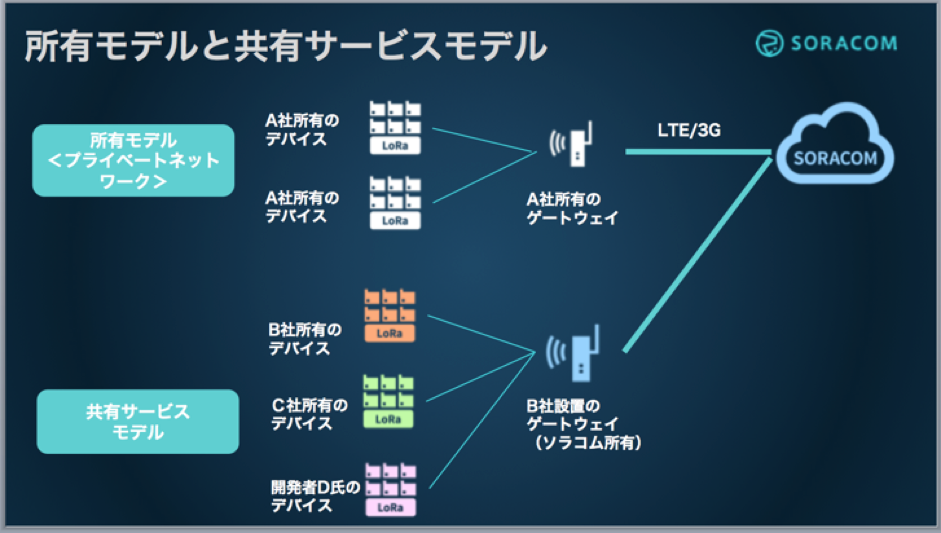 LoRaWAN 所有モデルと共有サービスモデル