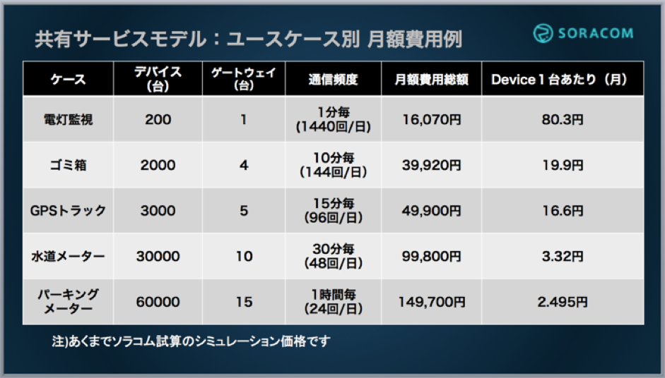 LoRaWAN ユースケース別料金試算