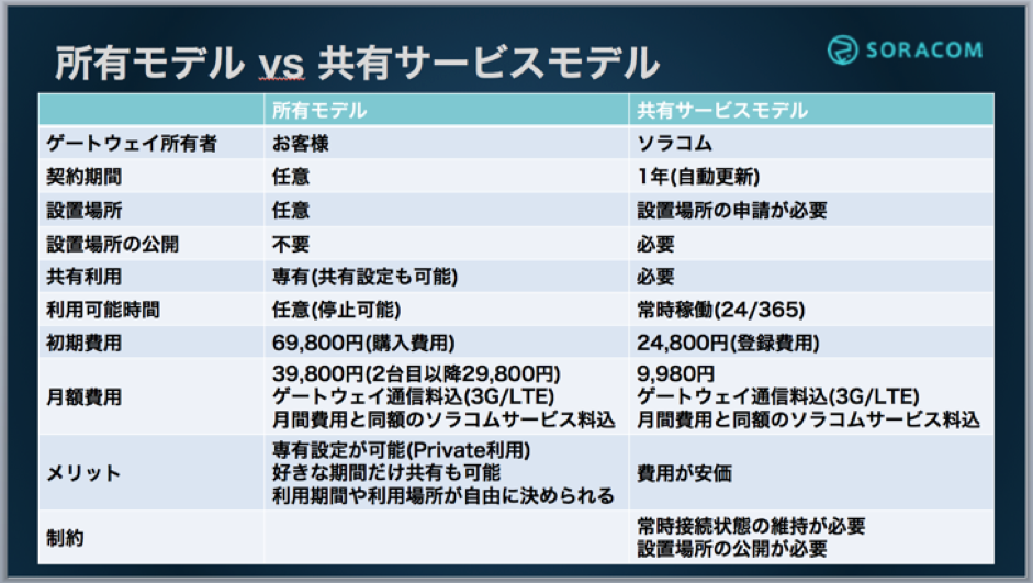 LoRaWAN 所有モデルと共有サービスモデルの比較