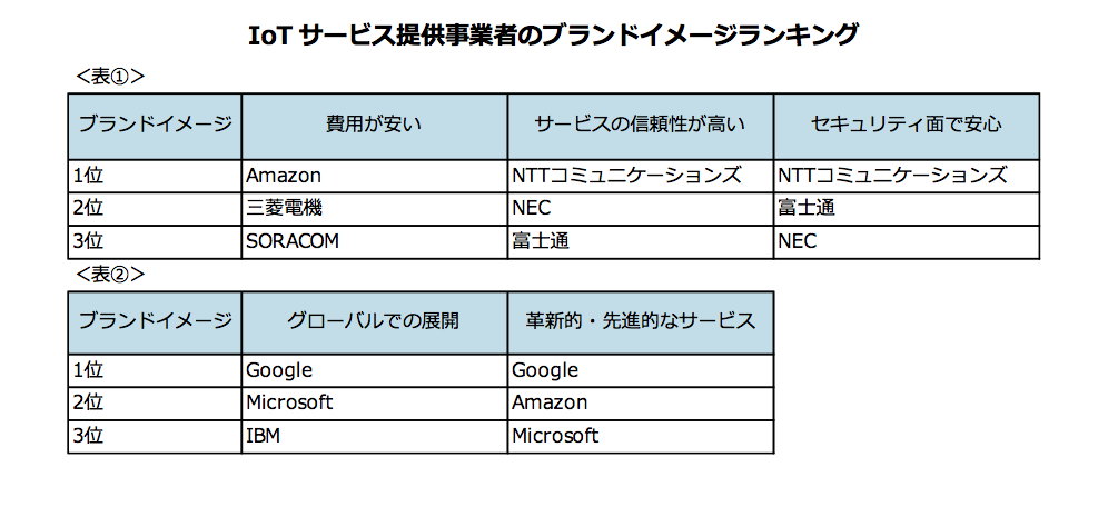 IoT サービス提供事業者のブランドイメージランキング 