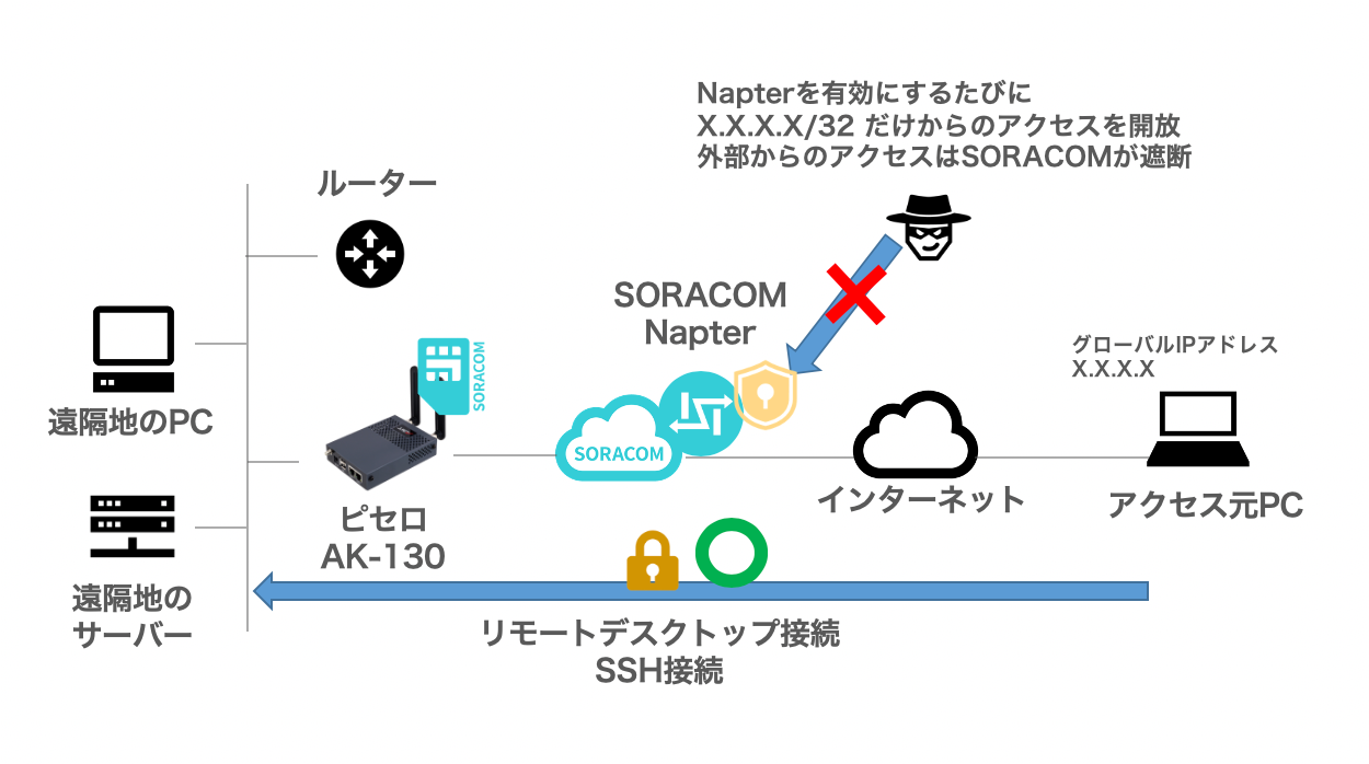 soracom_napter