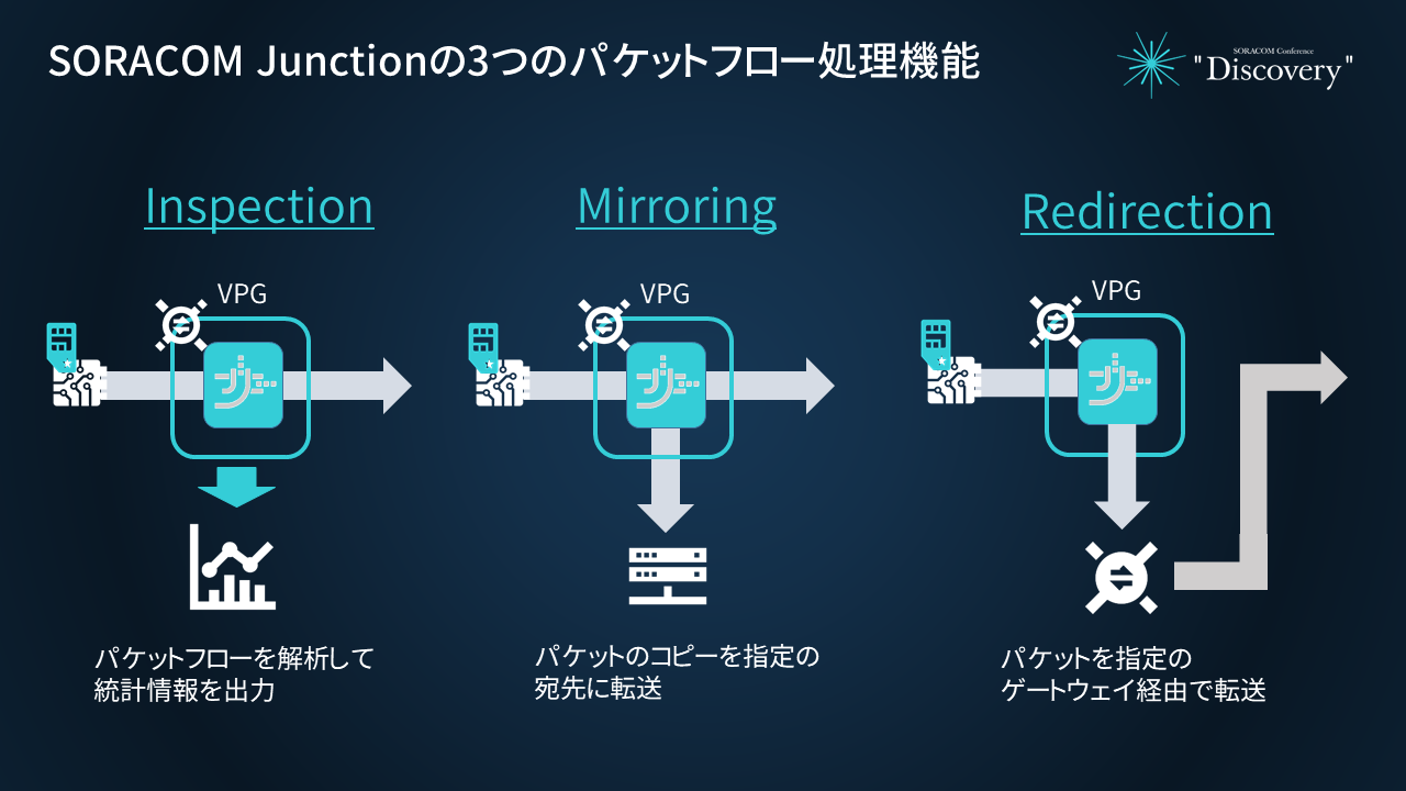 SORACOM Junction overview