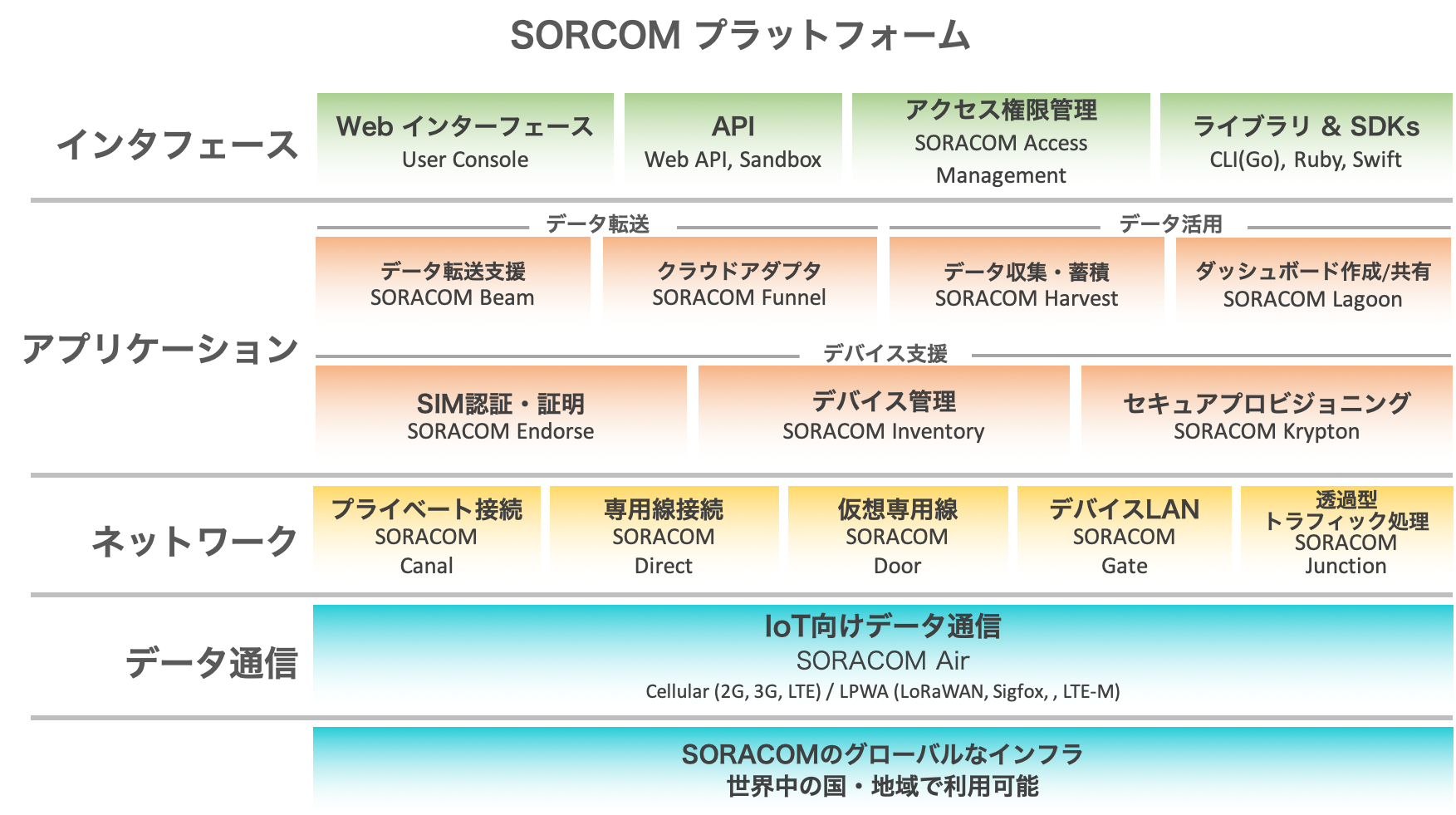 ソラコムプラットフォーム