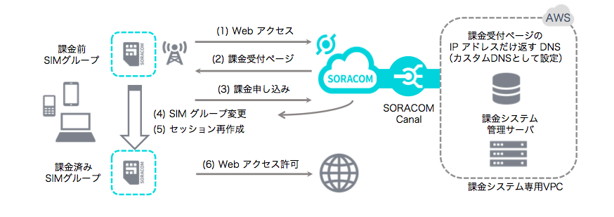 認証ポータルのリファレンスアーキテクチャ