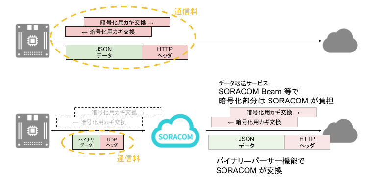 SORACOM サービスでデータ量を削減する