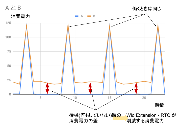 Wio Extension- RTC / 待機電力の無駄を手軽に削減