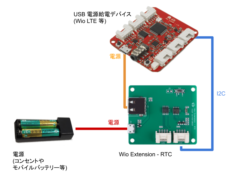 Wio Extension - RTC / 構成図