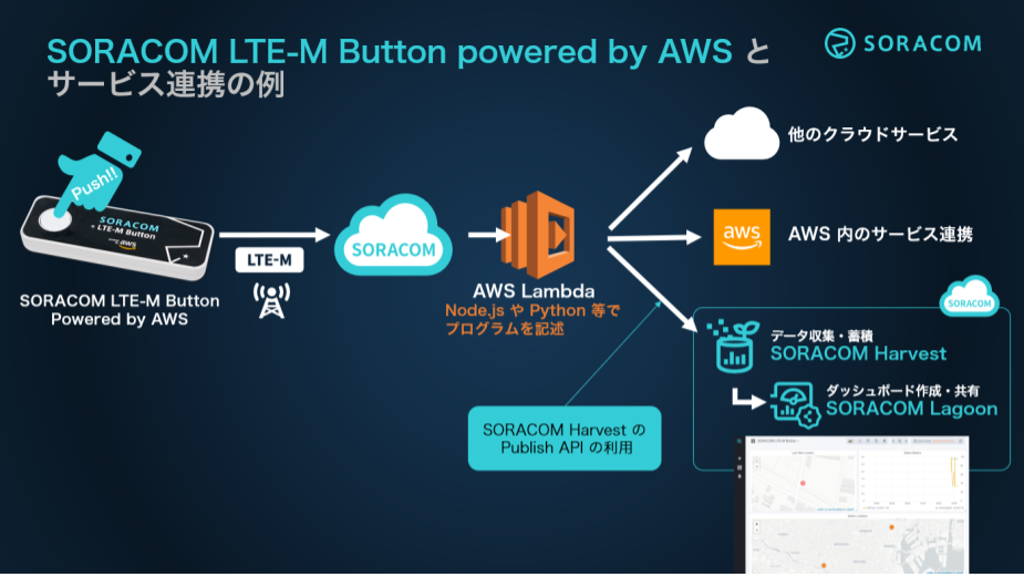 lte-m-button-launch / architecture