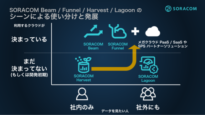 soracom-services/use-case