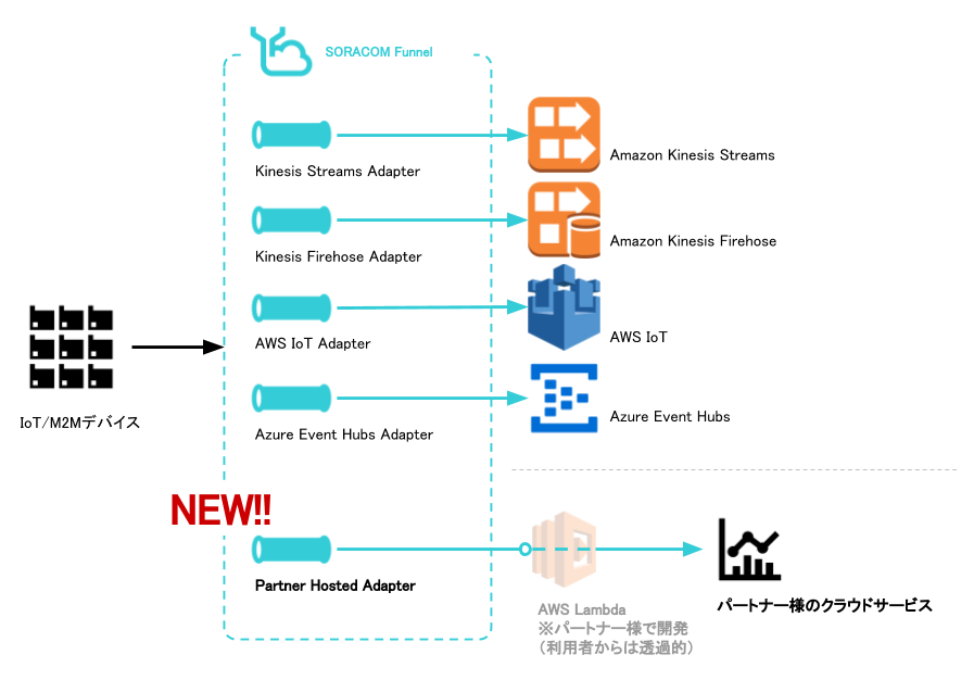 SORACOM Funnel全体像