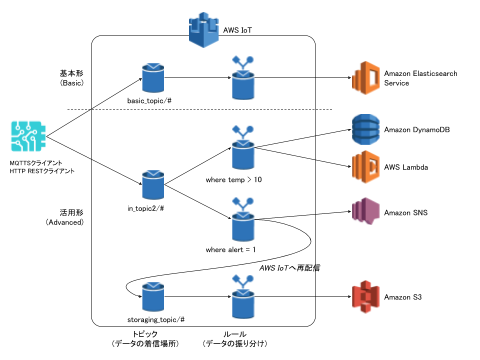 AWS IoTのアーキテクト例