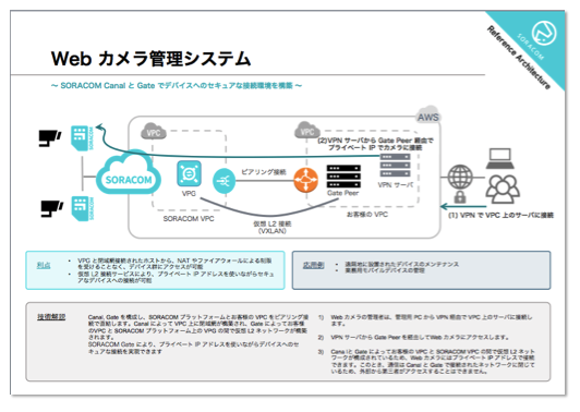 Reference Architecture