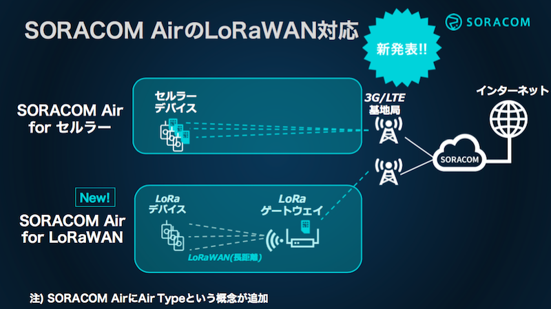 soracom air for lora