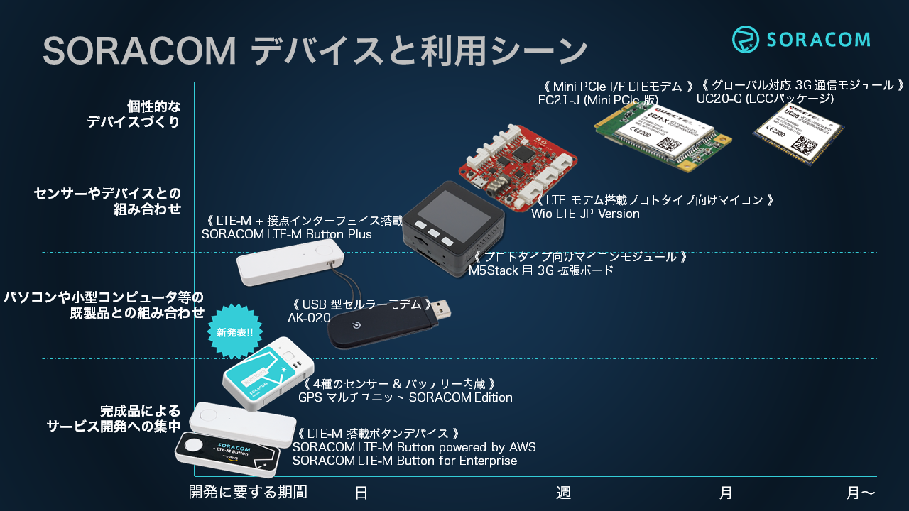 SORACOM デバイスと利用シーン