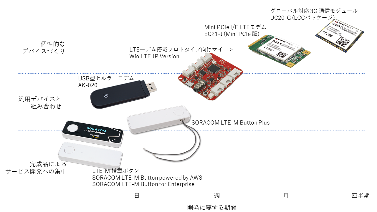 フェーズに合わせた SORACOM のデバイス