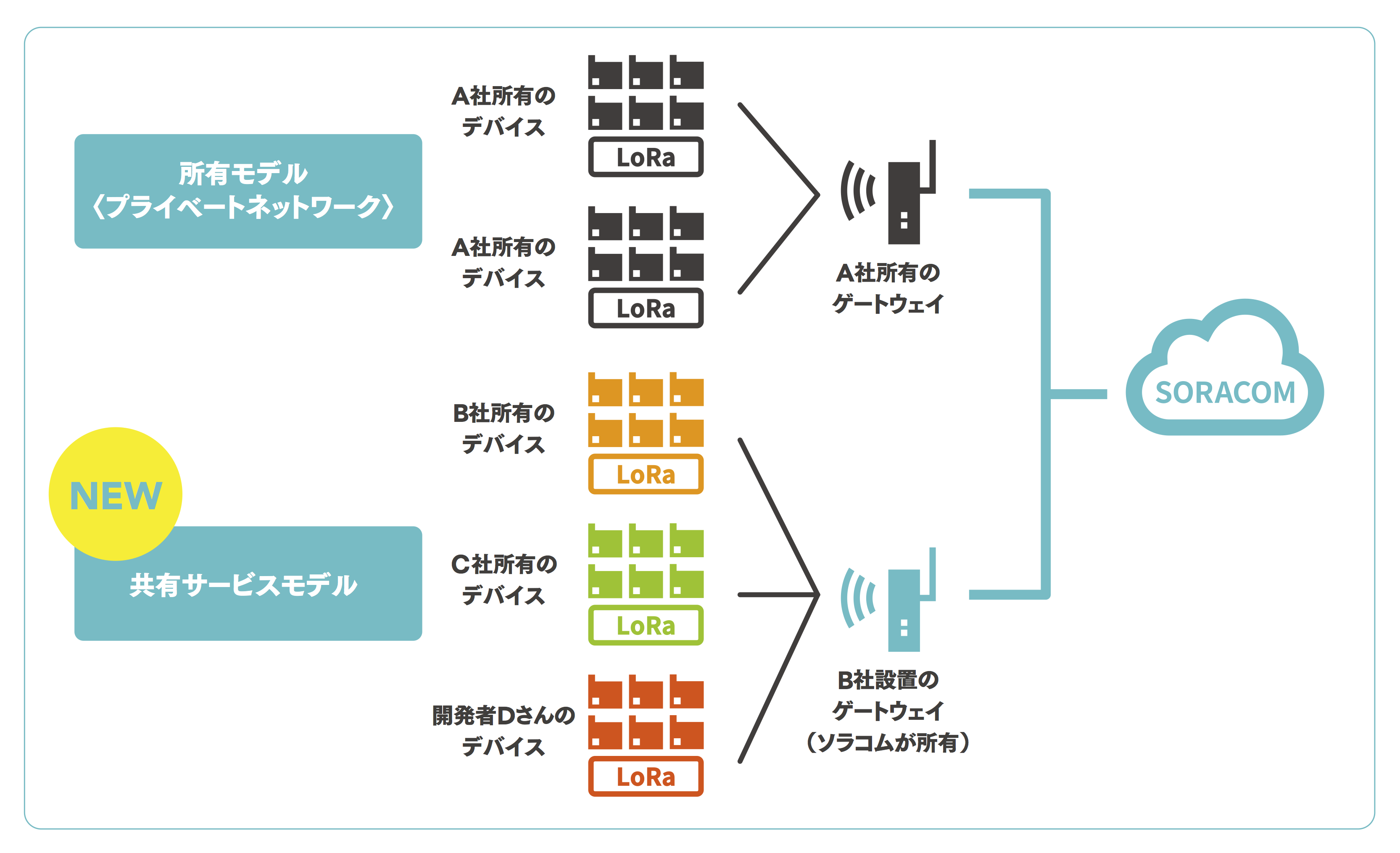 LoRaWAN 所有モデルと共有サービスモデル