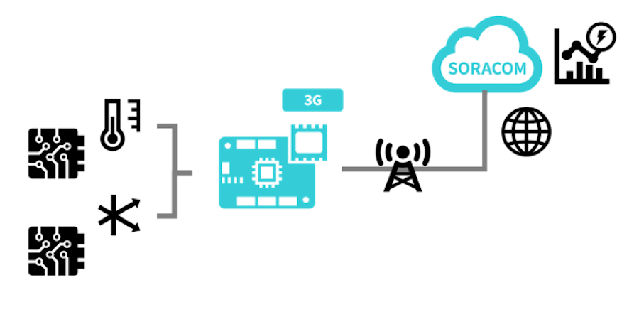 device and sensor